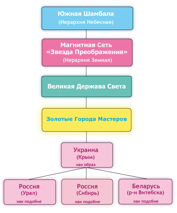 Структура Земной Иерархии Сил Света Земная Иерархия Сил Света