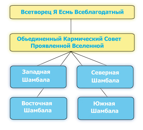 Структура Иерархии Сил Света Иерархия Сил Света